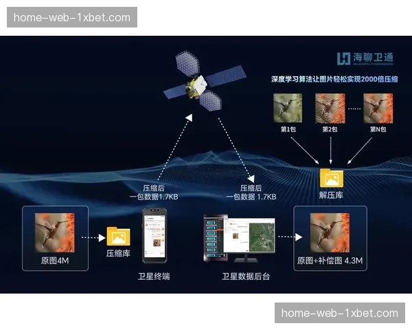 窄带高清算法实现在线压制，流量资费与画质间实现平衡