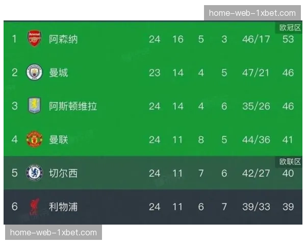 曼联维拉同积58分稳居前四 欧冠资格争夺趋于明朗化